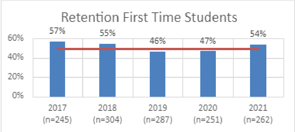 Chart showing retention rates for all non-graduation students