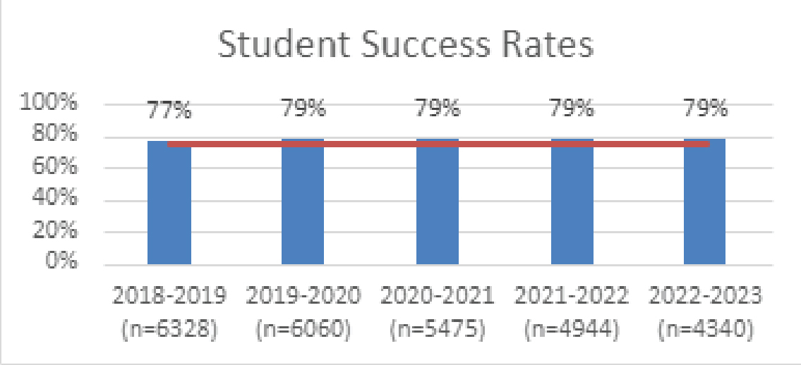 Chart showing student class success rates